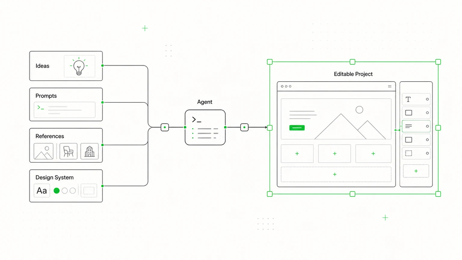 Ideas, prompts, referencias y design systems fluyendo a través de un agente hacia un proyecto editable